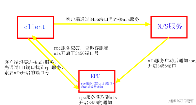 linux NFS 高可用方案 linux nfs协议_服务器