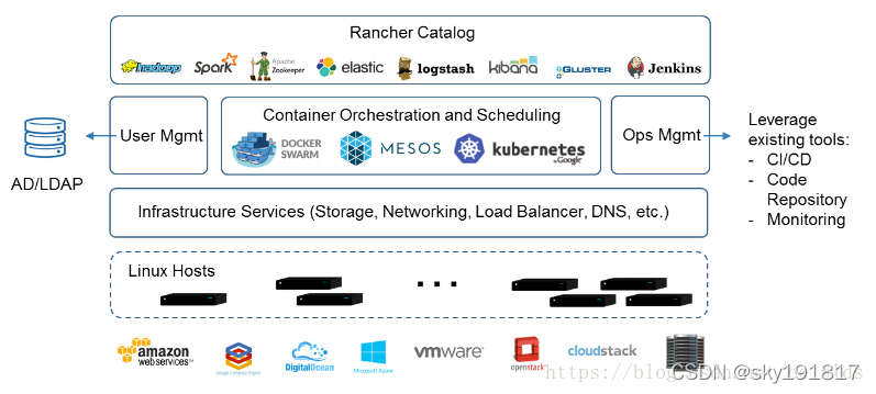 Rancher每个版本支持docker版本 rancher和docker的关系_Docker