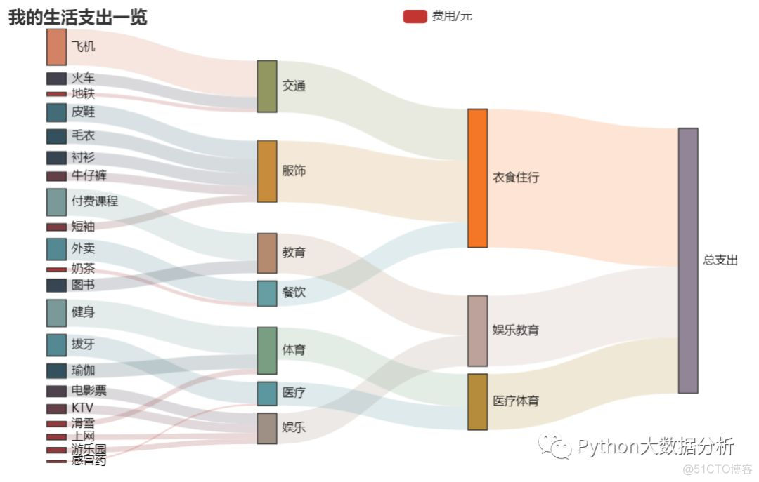 Echarts 桑基图 lineStyle多个颜色 桑基图用什么画_html_04