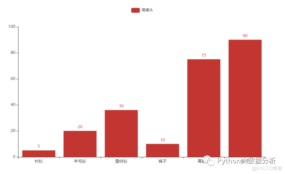 Echarts 桑基图 lineStyle多个颜色 桑基图用什么画_python_06