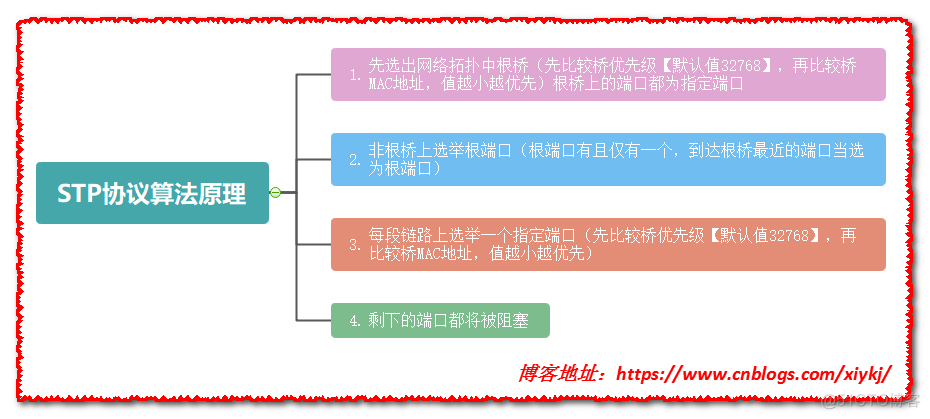 7生成树协议负载均衡 生成树协议的配置命令_Ethernet_02