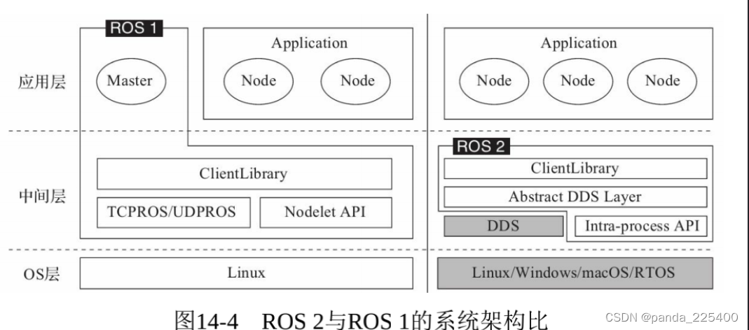 ROS2 TimeSynchronizer ApproximateTimeSynchronizer的差异 ros2和ros_自动驾驶