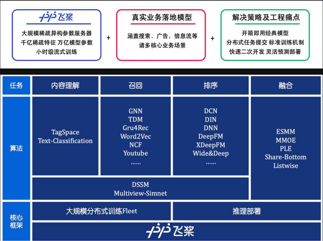 paddlenlp纠错 paddlerec_paddlenlp纠错_02