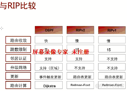 ospf协议称为什么算法 ospf协议是基于什么算法_数据库_02