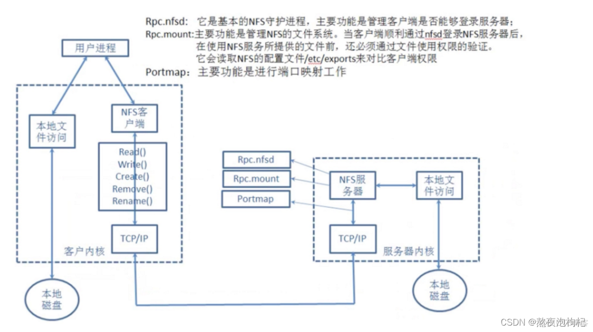 nfs存储并发性能上限 nfs存储服务器_运维_03