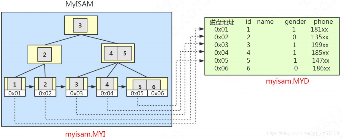 mysql性别字段建立索引 mysql 性别加索引,mysql性别字段建立索引 mysql 性别加索引_数据_20,第20张