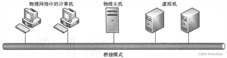 kvm虚拟机桥接网络绑定网卡 虚拟机桥连接_IP_02