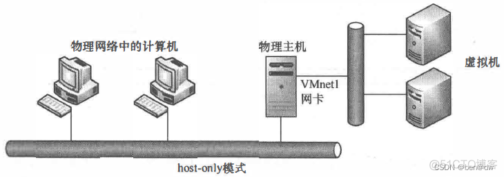 kvm虚拟机桥接网络绑定网卡 虚拟机桥连接_IP_04