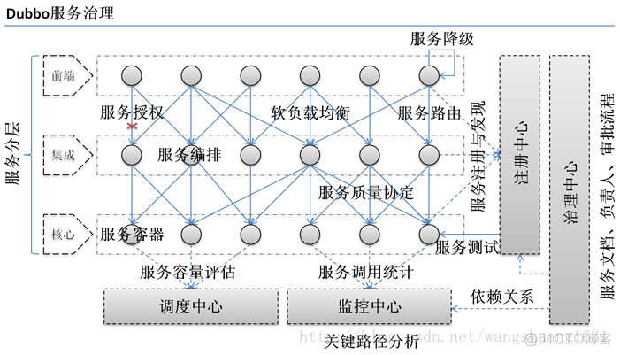 sofa和dubbo sofa和dubbo的区别_前端_04