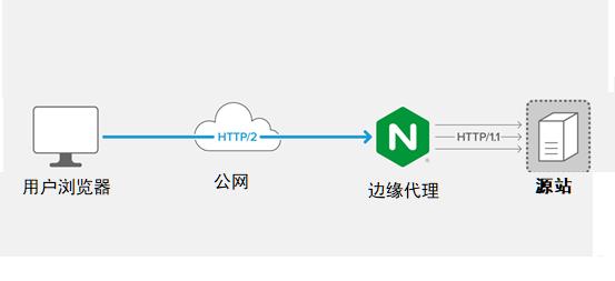 Nginx不支持中间证书签发的CRL吗 nginx支持http3_nginx tcp代理_02