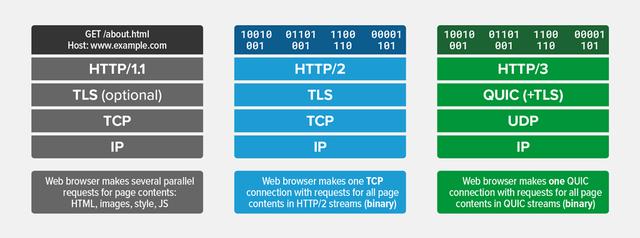 Nginx不支持中间证书签发的CRL吗 nginx支持http3_nginx_04