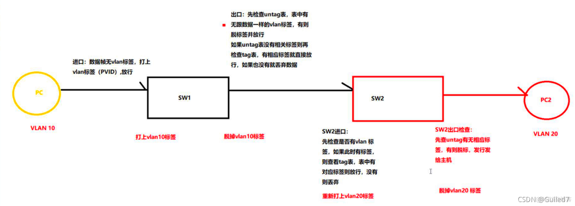 静态VLAN 静态vlan通过什么划分_tcp/ip_04