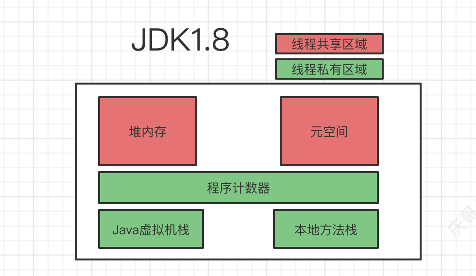 java 方法区 什么时候gc java 方法区存的有什么_java内存结构_05