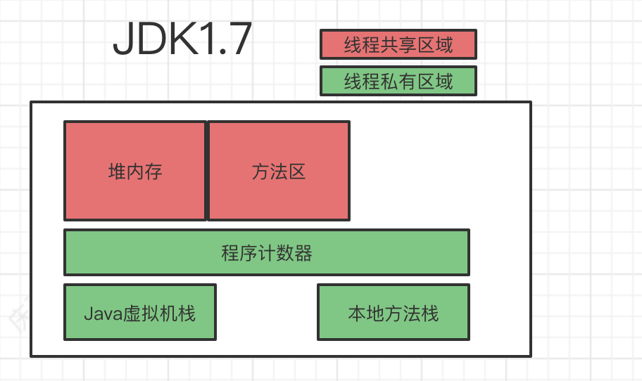 java 方法区 什么时候gc java 方法区存的有什么_java内存结构_07