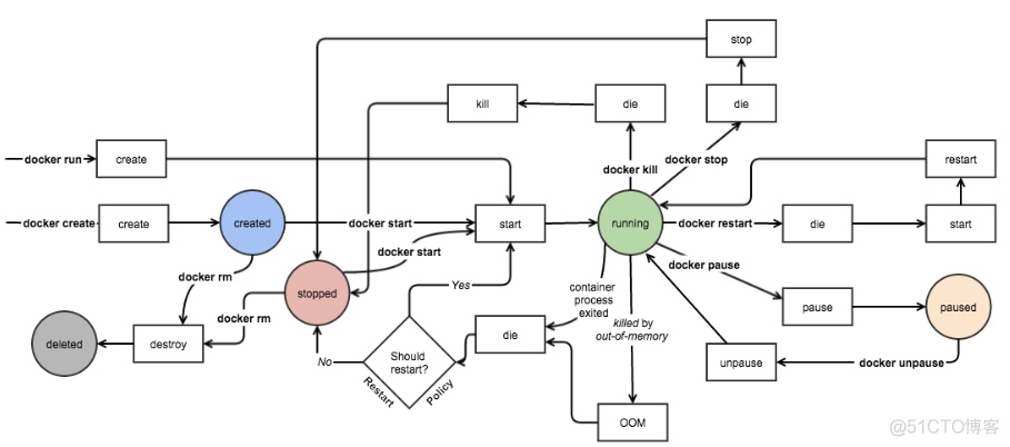 docker如run一个存在的container docker run -c_Docker_04