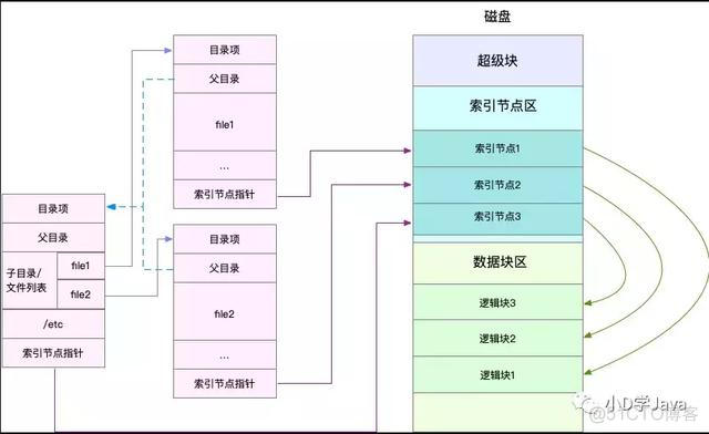 Linux查询索引节点 linux索引节点是什么_数据