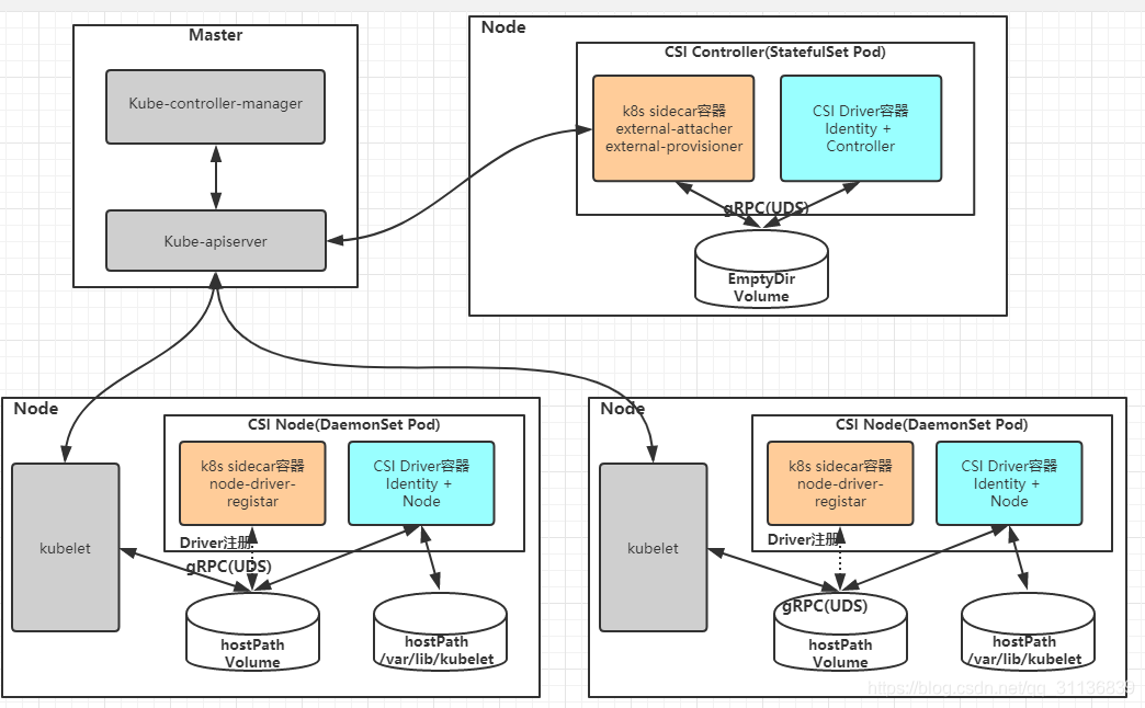 GPFS如何共享给k8s用 能直接使用hostpath k8s 共享存储_Pod