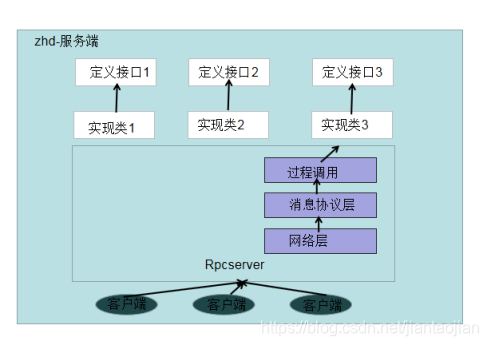 RPC属于PAAS吗 rpc属于哪个层的协议_客户端_13