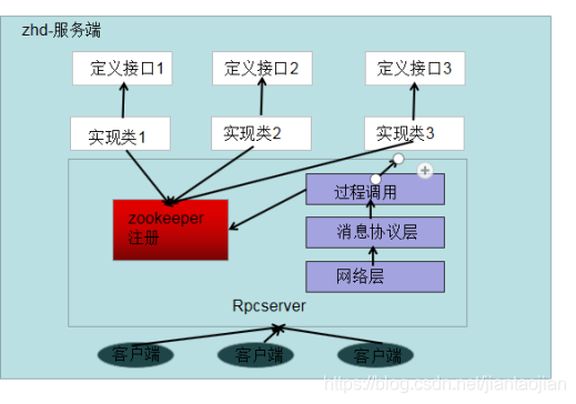 RPC属于PAAS吗 rpc属于哪个层的协议_服务端_14