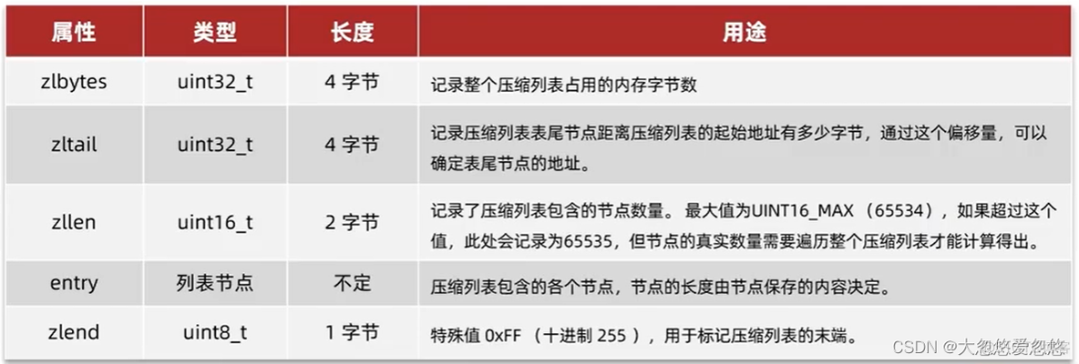 黑马 redis数据结构原理 redis数据结构实现原理_数组_22