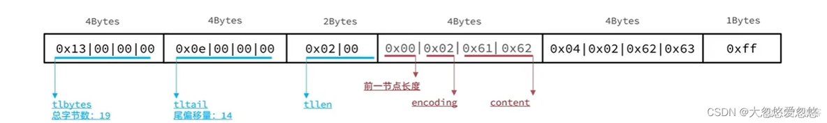 黑马 redis数据结构原理 redis数据结构实现原理_数据结构_25