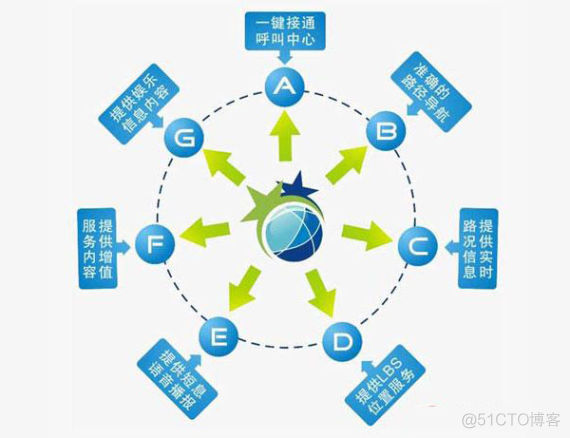 车辆云服务系统性能指标 汽车云服务平台_云计算_02