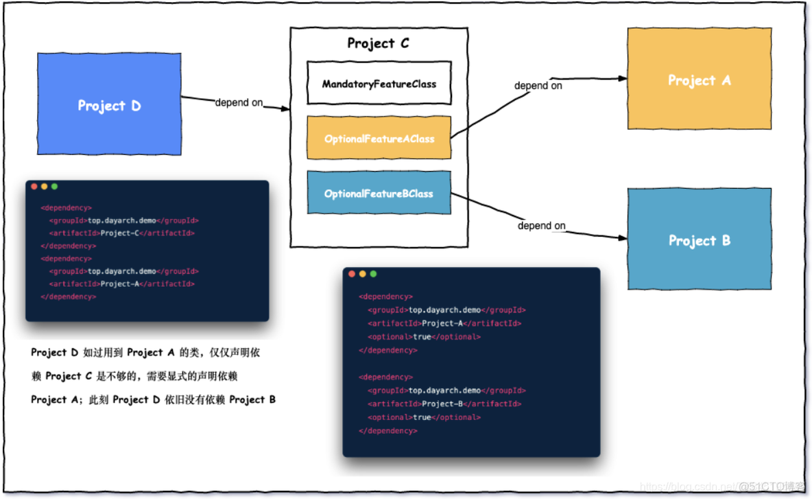 maven settings pom 覆盖profile maven依赖覆盖_maven_09