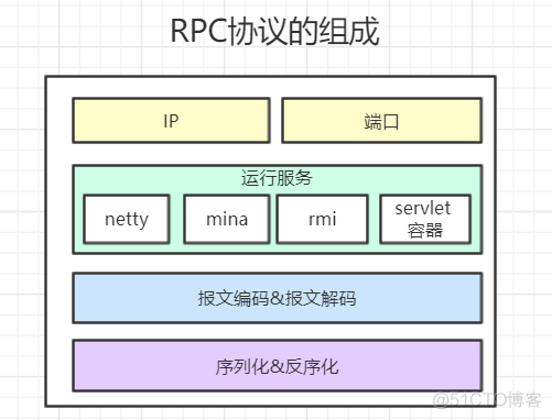 rpcbind的111端口可以改吗 rpc协议端口号_RPC_02