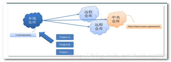 windos搭建maven私有仓库 如何搭建maven仓库_远程仓库_05