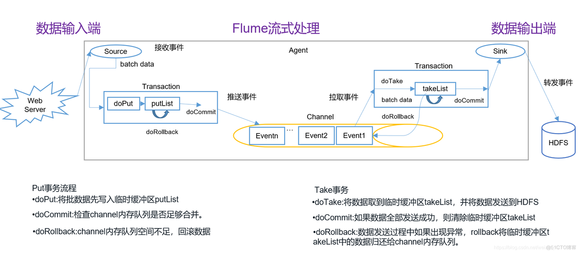 flume 怎么解决断点续传 flume如何保证数据不丢失_Source