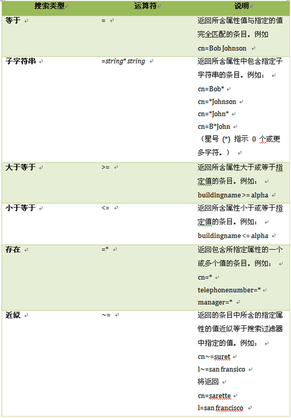 LDAPS调用协议 ldap协议解析_数据结构_03