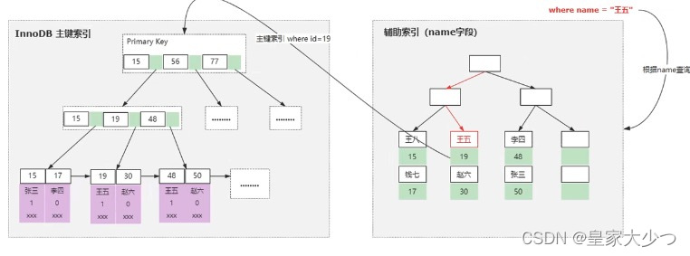 mysql中聚合函数对索引的影响 mysql的聚集索引_数据