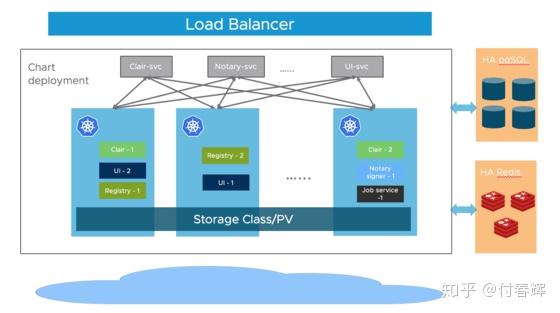 harbor性能优化 harbor高可用部署_sql