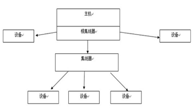 USB 设备架构 usb设备的主要优点有哪些,USB 设备架构 usb设备的主要优点有哪些_USB 设备架构_03,第3张