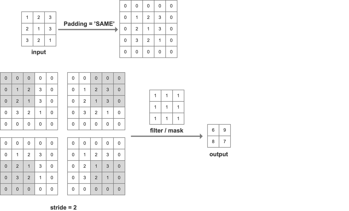 tensorflow padding 序列 tensorflow padding same_卷积_02