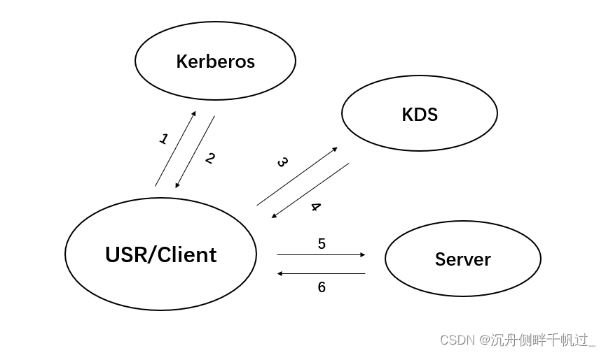 kingbase schema设置 kingbase 模式_会话密钥