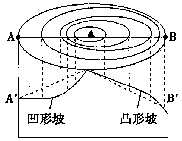 地形剖面图 python 地形剖面图的画法,地形剖面图 python 地形剖面图的画法_极值_09,第9张