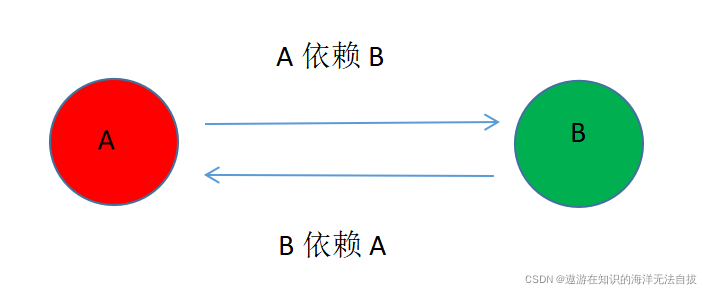 maven的循环依赖是什么java jvm 循环依赖,maven的循环依赖是什么java jvm 循环依赖_maven的循环依赖是什么java,第1张