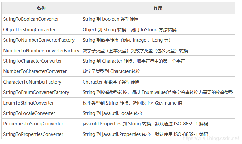 springmvc配置消息转换器没有效果 springmvc类型转换器_类型转换