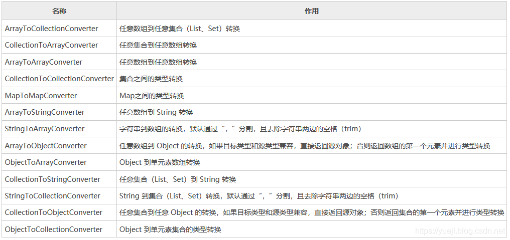 springmvc配置消息转换器没有效果 springmvc类型转换器_数据格式化_02