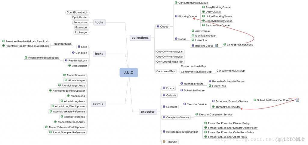 java多线程解压gz java 多线程包_concurrent