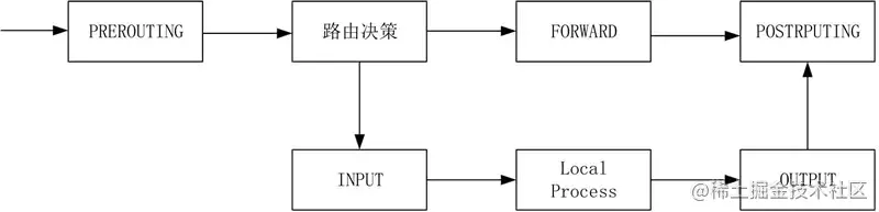 iptables 添加放行 iptables放行所有_iptables