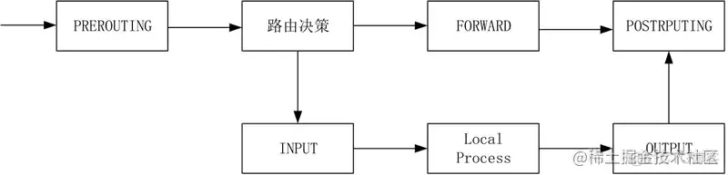 iptables 添加放行 iptables放行所有_常用命令