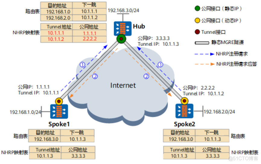 gre隧道  linux GRE隧道是一种手动隧道_linux_02