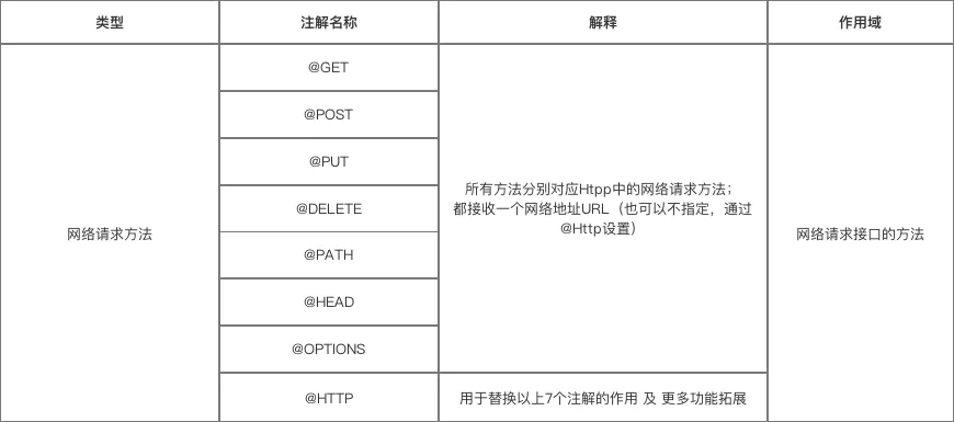 android retrofit下载多文件 安卓retrofit原理_服务器_02