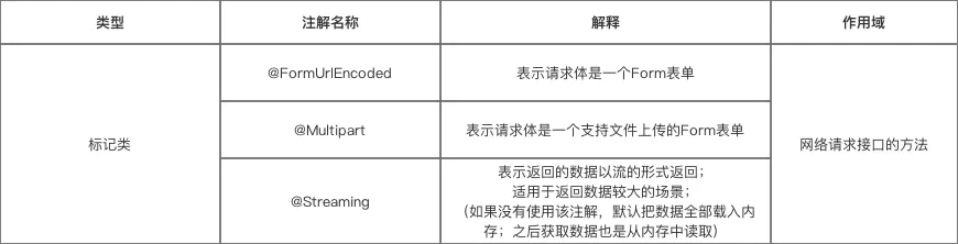 android retrofit下载多文件 安卓retrofit原理_HTTP_03