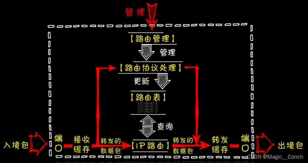 centos 刷新 路由表 刷新路由表的命令_计算机网络_02