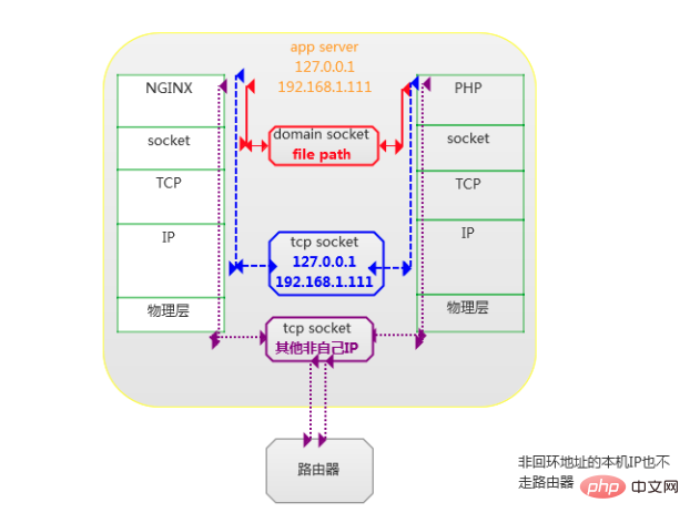 fstack支持nginx多进程吗 nginx和fpm进程交互,fstack支持nginx多进程吗 nginx和fpm进程交互_PHP,第1张