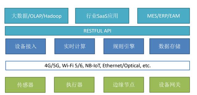 物联网数据接入整合方案 物联网业务接入方式_物联网