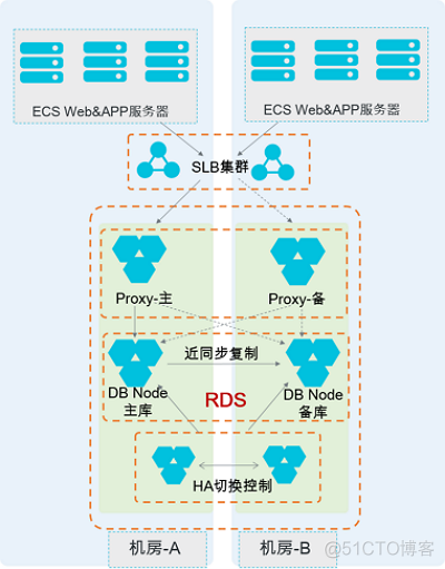 容灾保护机制 容灾 灾备_ViewUI_11